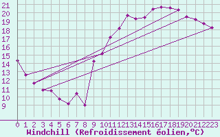 Courbe du refroidissement olien pour Castellbell i el Vilar (Esp)
