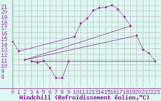 Courbe du refroidissement olien pour Poitiers (86)