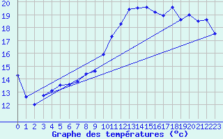 Courbe de tempratures pour Orlans (45)