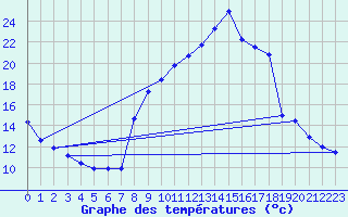 Courbe de tempratures pour Xonrupt-Longemer (88)