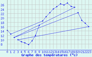 Courbe de tempratures pour Brianon (05)
