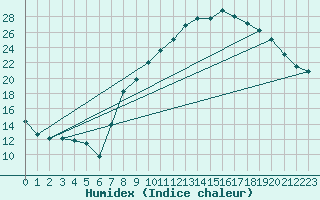 Courbe de l'humidex pour Rmering-ls-Puttelange (57)