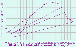 Courbe du refroidissement olien pour Eisenach