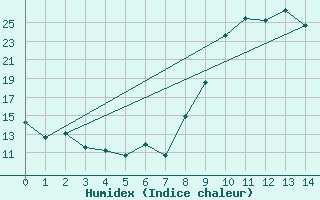 Courbe de l'humidex pour Saint-Michel-d'Euzet (30)