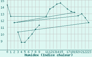 Courbe de l'humidex pour Skriveri