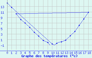 Courbe de tempratures pour Peawanuck