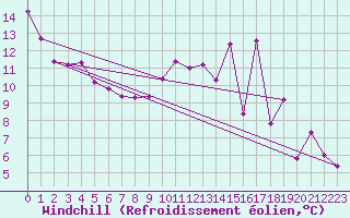 Courbe du refroidissement olien pour Recoubeau (26)