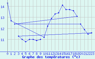 Courbe de tempratures pour Montredon des Corbires (11)