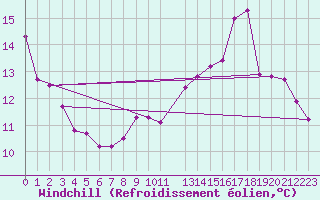 Courbe du refroidissement olien pour Motril