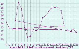 Courbe du refroidissement olien pour Gottfrieding