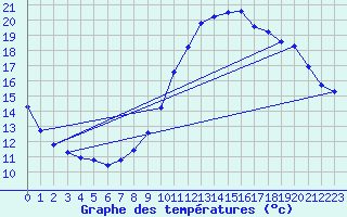 Courbe de tempratures pour Connerr (72)