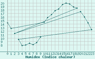 Courbe de l'humidex pour Almondbury (UK)