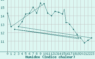 Courbe de l'humidex pour Svolvaer / Helle