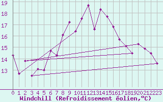 Courbe du refroidissement olien pour Ile Rousse (2B)
