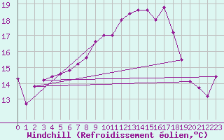 Courbe du refroidissement olien pour Torino / Bric Della Croce