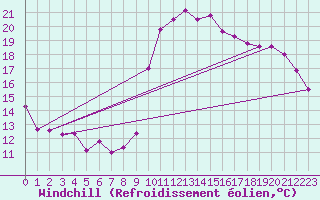 Courbe du refroidissement olien pour Hyres (83)