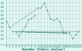 Courbe de l'humidex pour Ljungby