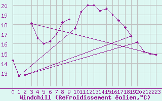 Courbe du refroidissement olien pour Gutenstein-Mariahilfberg