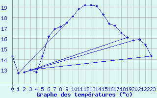 Courbe de tempratures pour Lauwersoog Aws