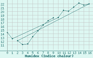 Courbe de l'humidex pour Gera-Leumnitz