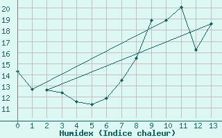 Courbe de l'humidex pour San Vicente de la Barquera