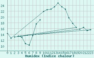 Courbe de l'humidex pour Engelberg