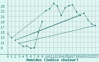 Courbe de l'humidex pour Formigures (66)