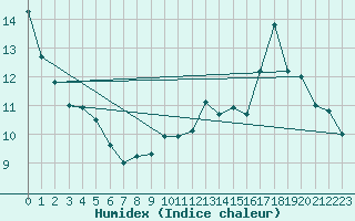 Courbe de l'humidex pour Dunkerque (59)