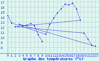 Courbe de tempratures pour Pau (64)