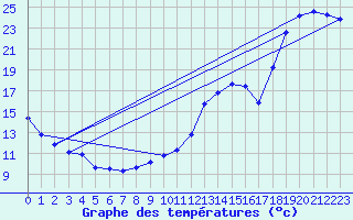 Courbe de tempratures pour Hamilton Airport