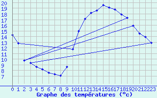 Courbe de tempratures pour Rochegude (26)