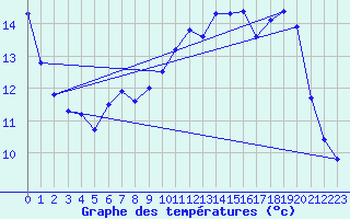 Courbe de tempratures pour Sermange-Erzange (57)