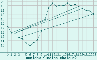 Courbe de l'humidex pour Marseille - Saint-Loup (13)