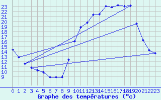 Courbe de tempratures pour Saint-Girons (09)