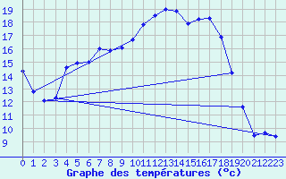 Courbe de tempratures pour Amot