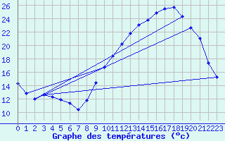 Courbe de tempratures pour Cerisiers (89)