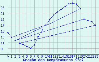 Courbe de tempratures pour Herserange (54)