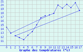 Courbe de tempratures pour Berleburg, Bad-Stuen