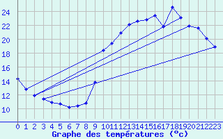 Courbe de tempratures pour Trgueux (22)