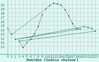 Courbe de l'humidex pour Torpup A