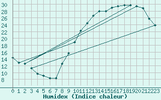 Courbe de l'humidex pour Brive-Laroche (19)