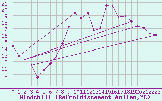 Courbe du refroidissement olien pour Valenciennes (59)