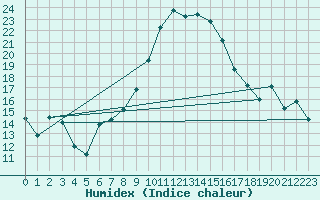 Courbe de l'humidex pour Elster, Bad-Sohl