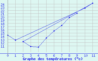 Courbe de tempratures pour Amstetten