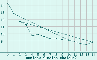 Courbe de l'humidex pour Victoria