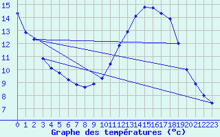 Courbe de tempratures pour Lanvoc (29)