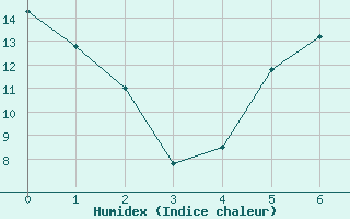 Courbe de l'humidex pour Genthin