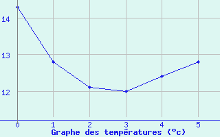 Courbe de tempratures pour Bgaar (40)