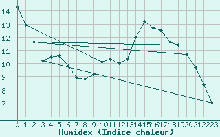 Courbe de l'humidex pour Herserange (54)