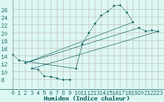 Courbe de l'humidex pour Sorcy-Bauthmont (08)